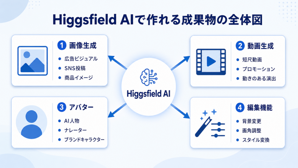 Higgsfield AIで何が作れる？画像・動画生成機能と活用シーンを整理の本文図解 1