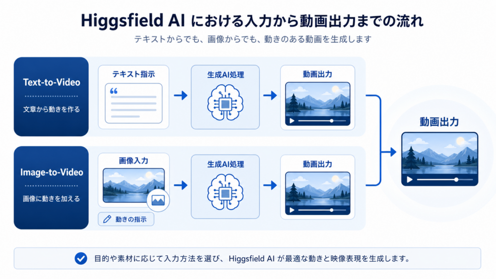 Higgsfield AIで何が作れる？画像・動画生成機能と活用シーンを整理の本文図解 2