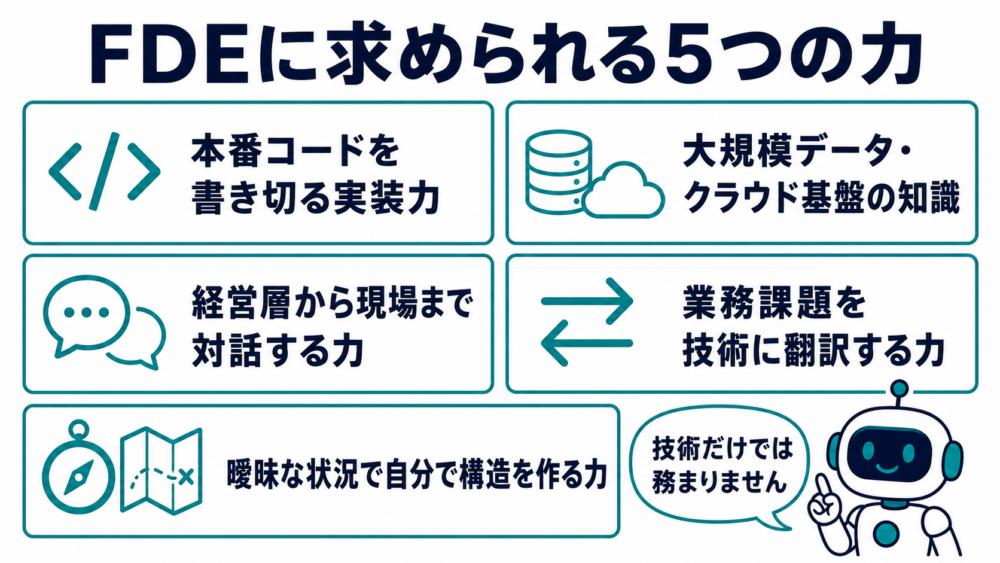 FDEに求められる5つの力を示すアイコン付き図解
