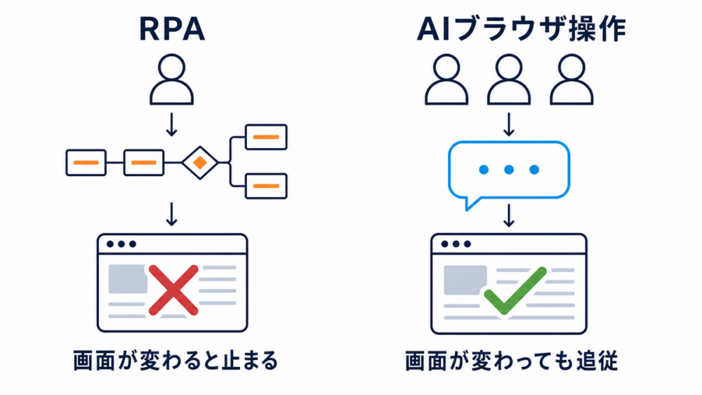 RPAは画面が変わると止まり、AIブラウザ操作は画面が変わっても追従することを比較した図