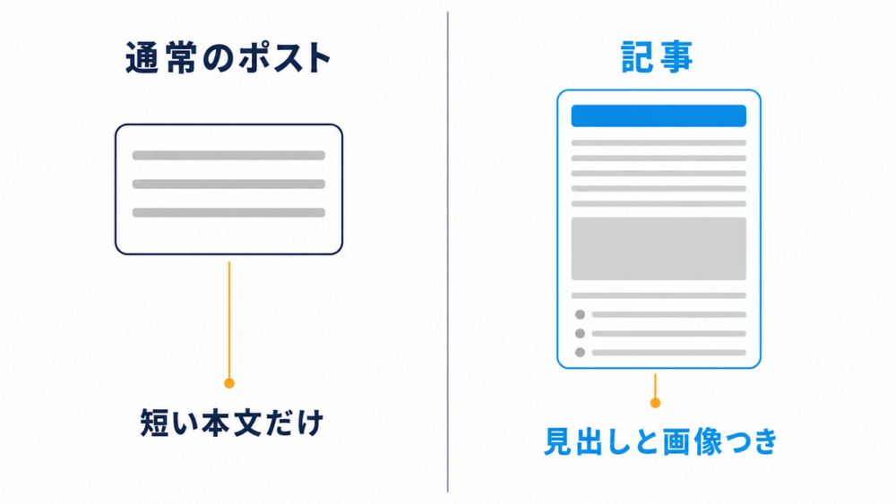 通常のポストと記事の構造を左右で比較した図