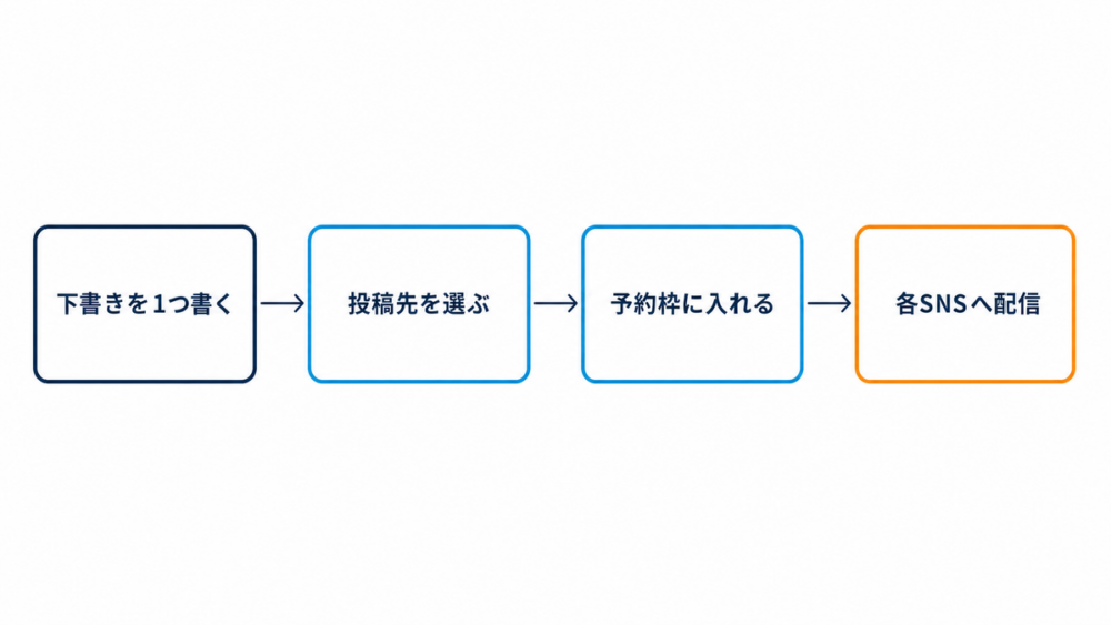 下書きを1つ書く、投稿先を選ぶ、予約枠に入れる、各SNSへ配信の4段階を示した流れ図