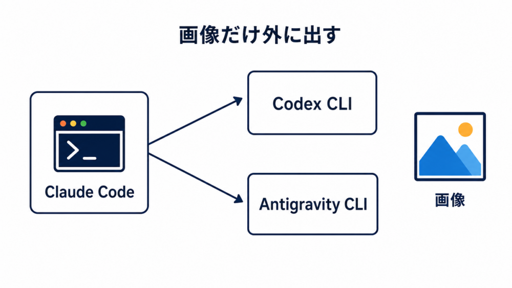 Claude CodeからCodex CLIとAntigravity CLIへ矢印が伸び画像が生成される流れの図