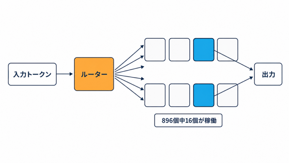 Kimi K3のMoEアーキテクチャを示す構成図