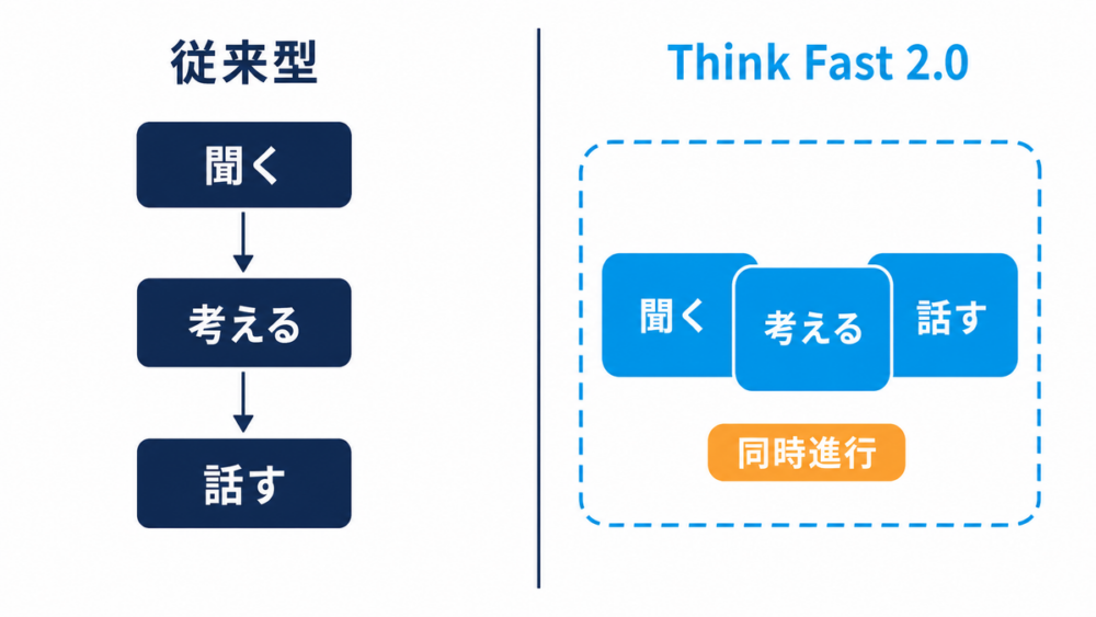 従来型の逐次処理とThink Fast 2.0の並列推論を比較した図解