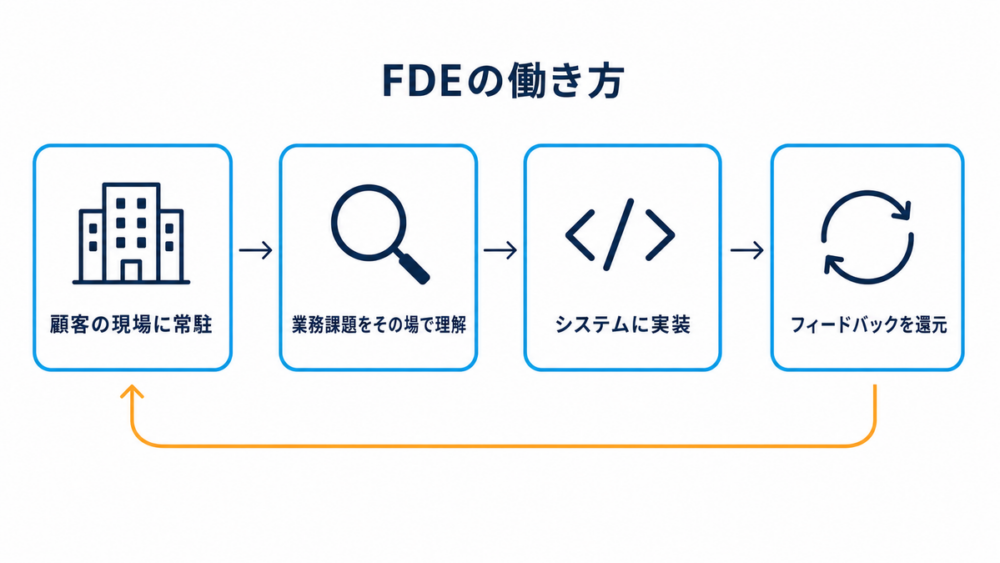 FDEの働き方を4ステップで示すフロー図