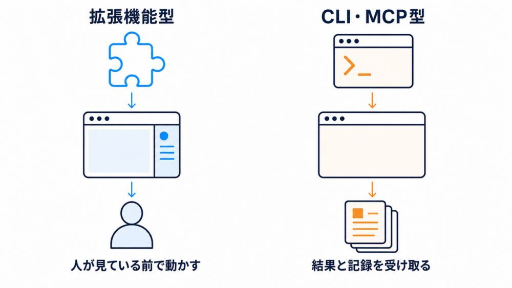 拡張機能型とCLI・MCP型のアプローチを並べて比較した図