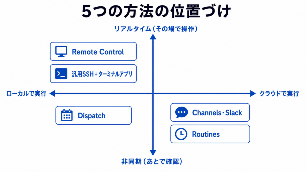5つの方法を実行場所とトリガー方式の2軸で位置づけた図