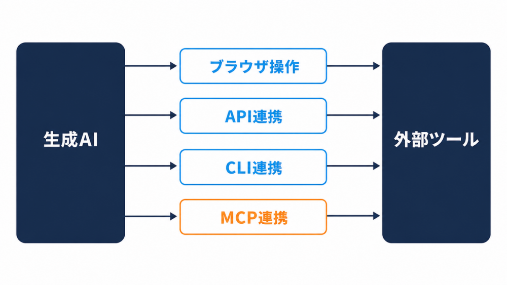 生成AIと外部ツールをつなぐブラウザ操作・API・CLI・MCPの4方式の図