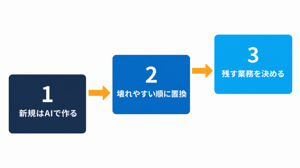 新規はAIで作る、壊れやすい順に置換、残す業務を決める、という移行の3ステップ図