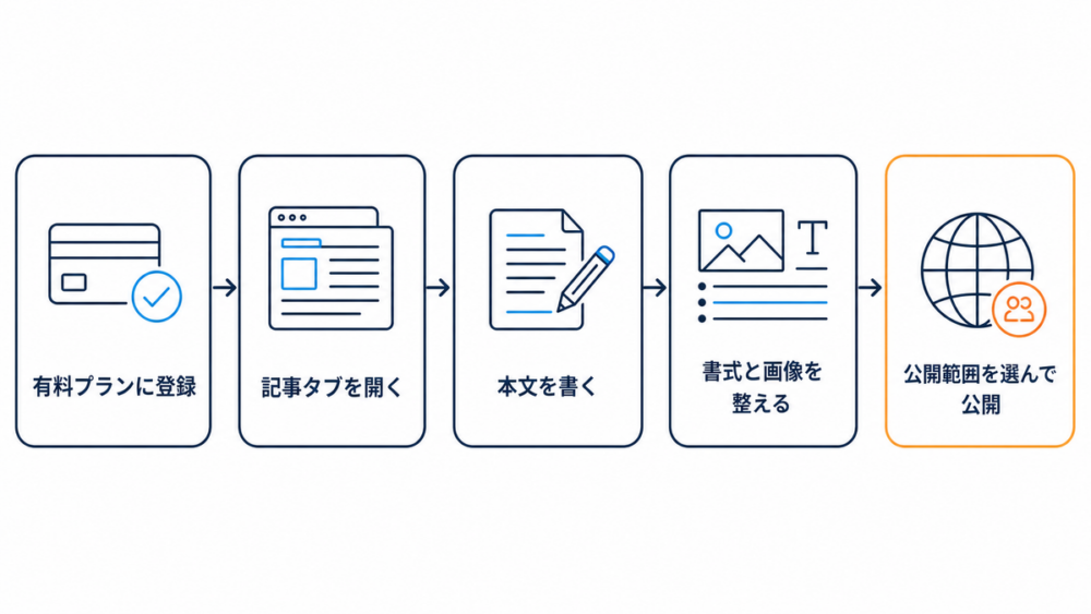 有料プラン加入から公開までの記事作成5ステップの図