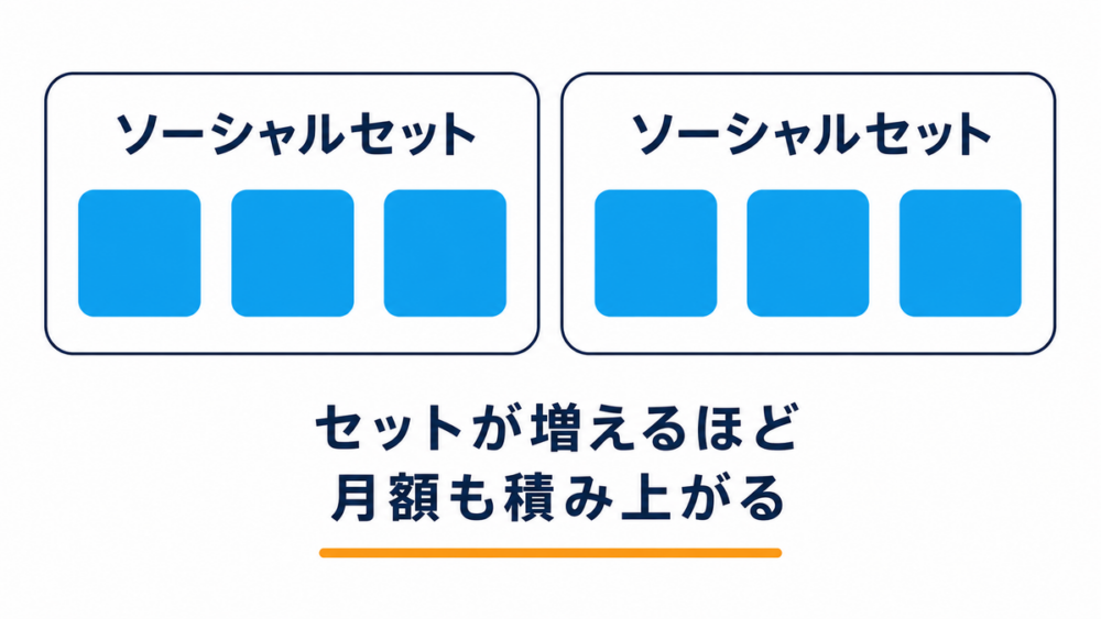2つのソーシャルセットを並べ、セットが増えるほど月額も積み上がることを示した図