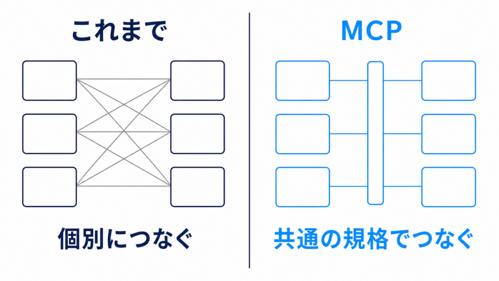 個別に接続する場合とMCPで共通規格を使う場合の比較図