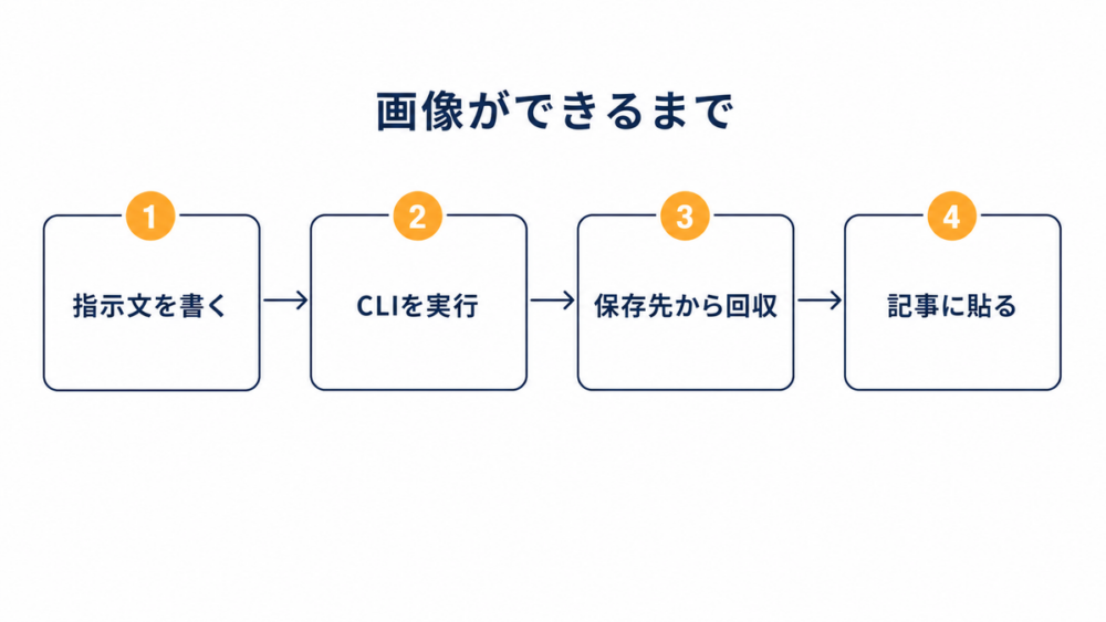 指示文を書きCLIを実行し保存先から回収して記事に貼る4ステップのフロー図