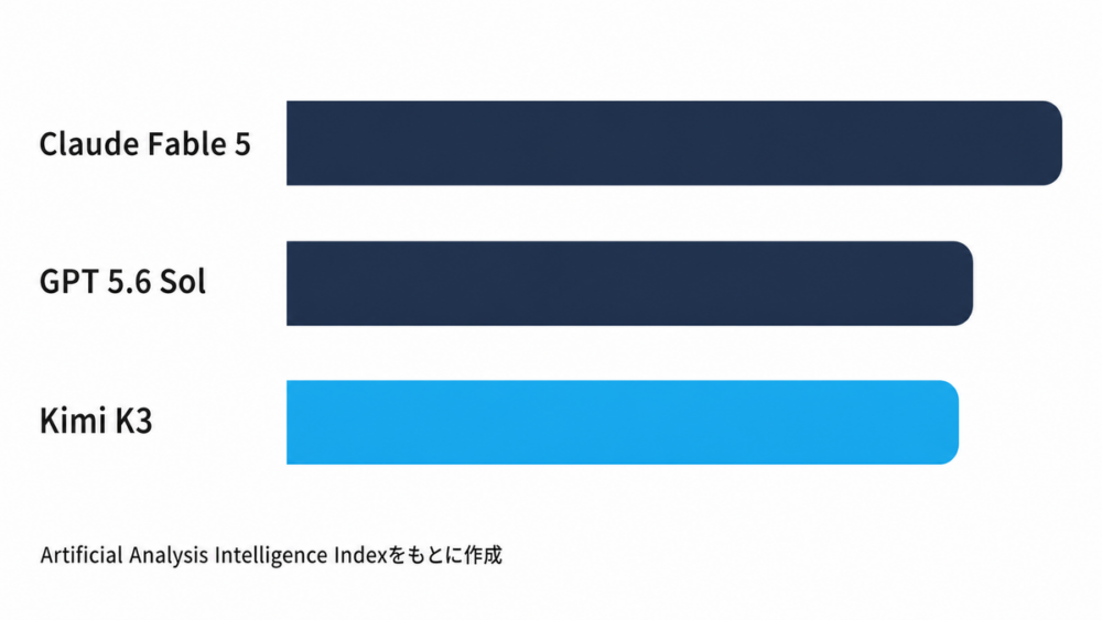 Kimi K3とClaude・GPT系モデルのIntelligence Indexスコアを比較した棒グラフ