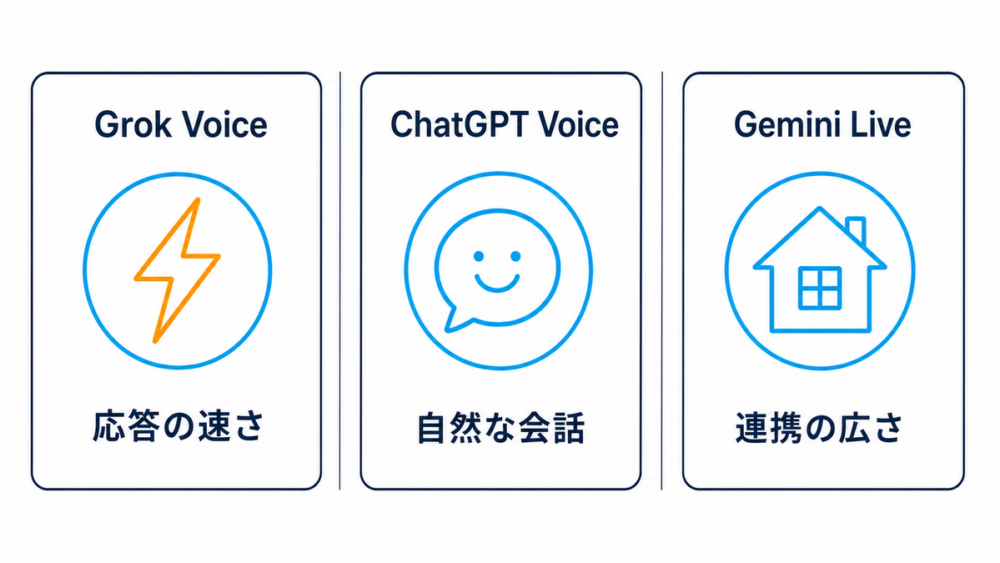Grok Voice・ChatGPT Voice・Gemini Liveの強みを比較した図解