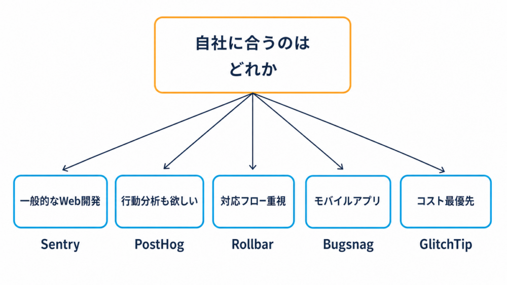 用途別にエラー監視ツールを選ぶフローチャート