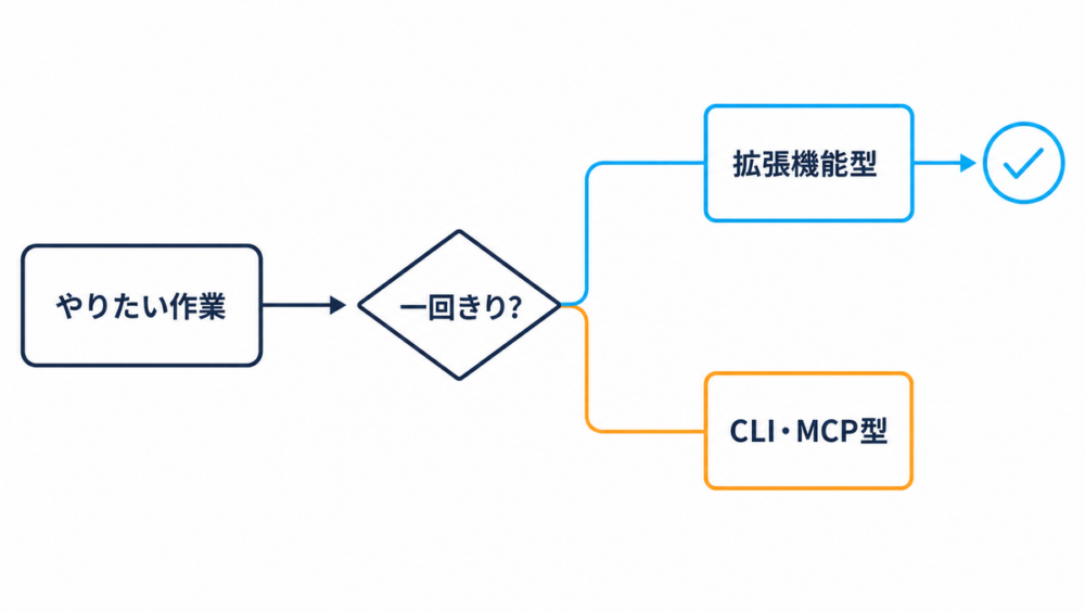 作業内容から拡張機能型とCLI型のどちらを選ぶかを示す判断フロー図