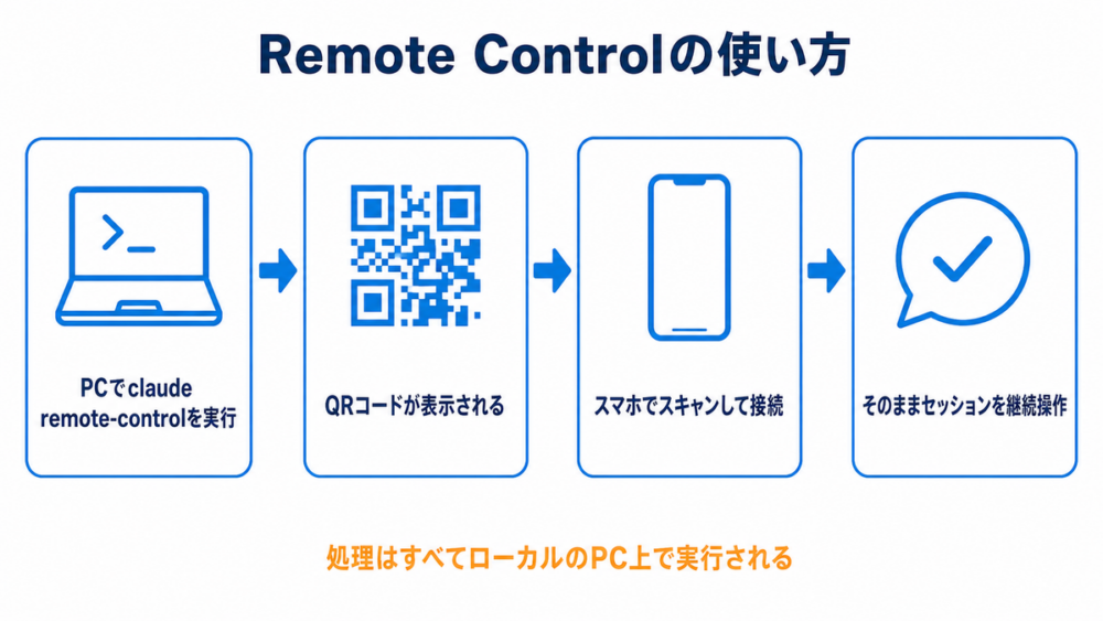 Remote Controlの使い方を4ステップで示したフロー図