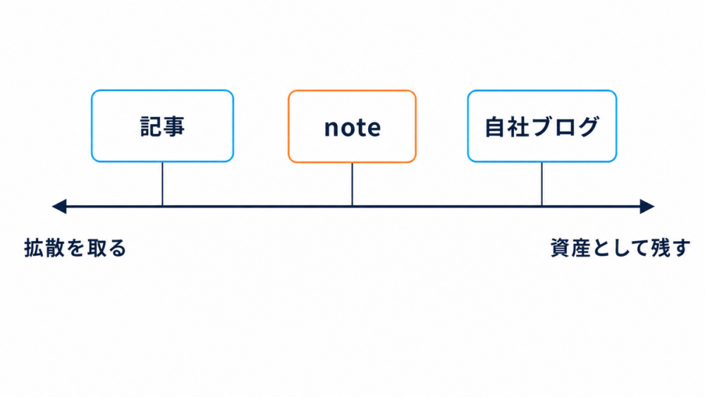 拡散から資産までの軸にX記事・note・自社ブログを配置した図