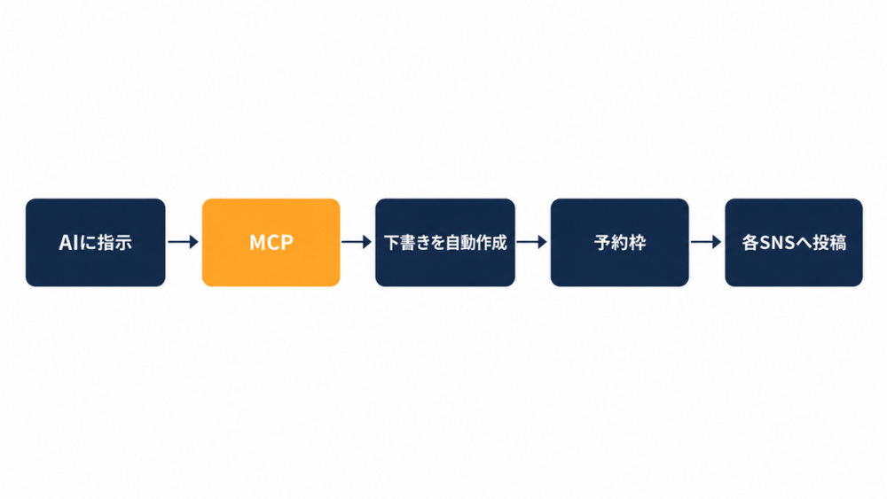 AIに指示、MCP、下書きを自動作成、予約枠、各SNSへ投稿とつながるフロー図