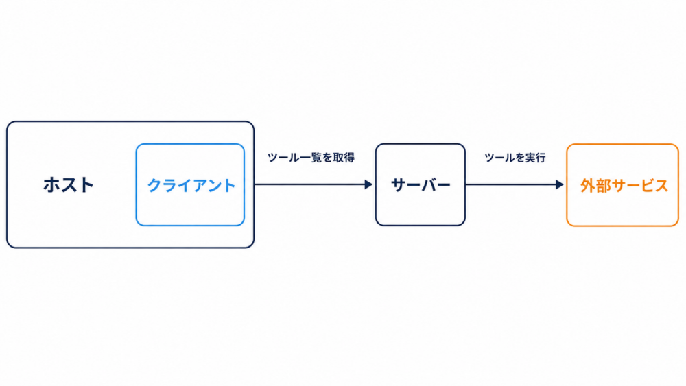 MCPのホスト・クライアント・サーバーの3層構成と処理の流れの図