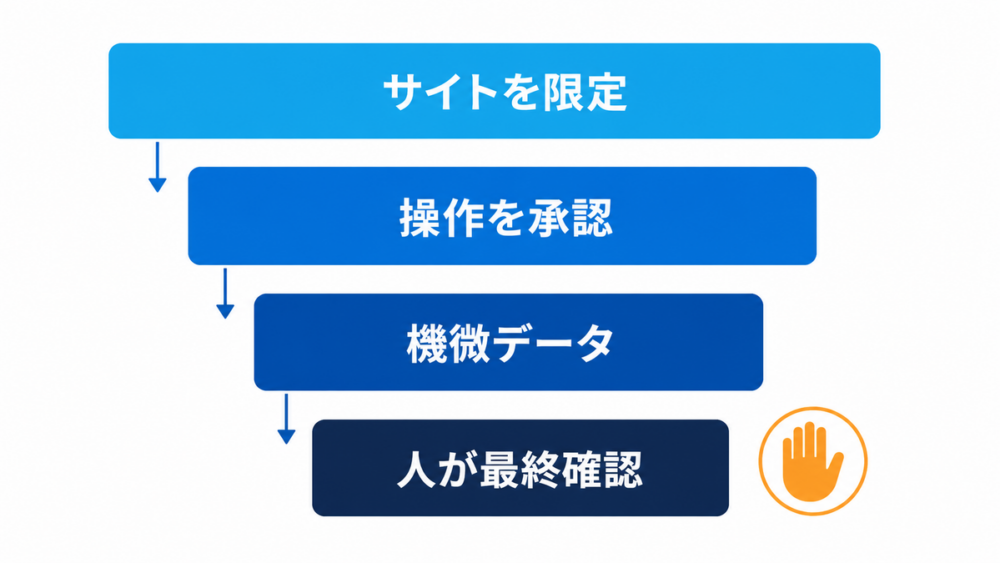 サイト許可・アクション承認・機微データ・人の確認という権限の4階層を示した図