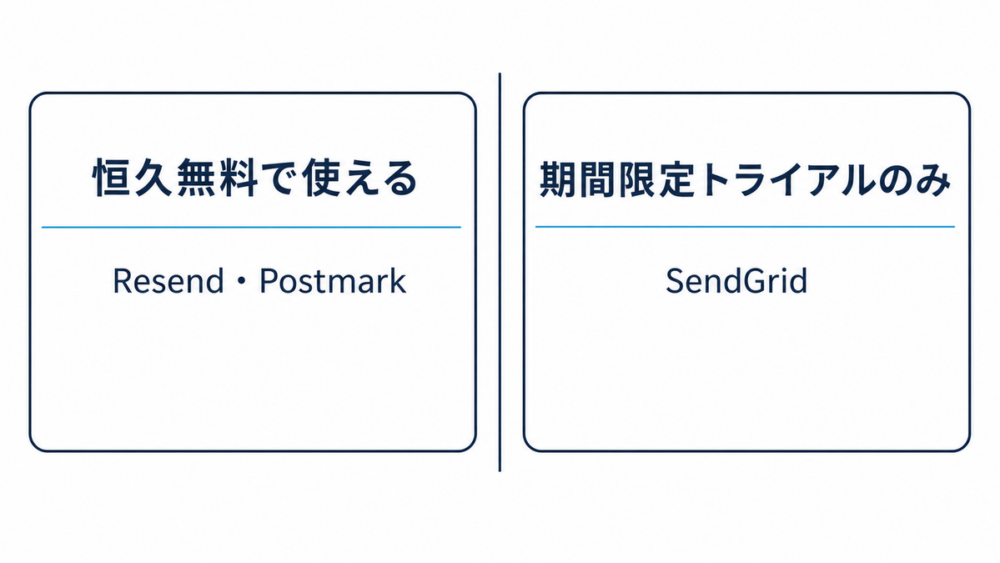 恒久無料プランと期間限定トライアルのみのサービスを比較する図解