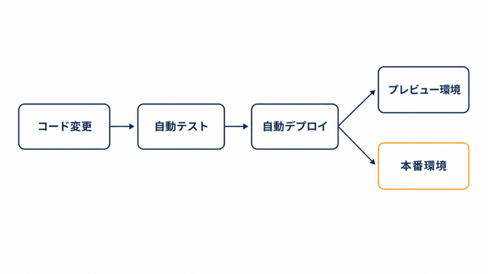 コード変更から自動テスト・自動デプロイを経てプレビュー環境と本番環境に分岐する流れ図