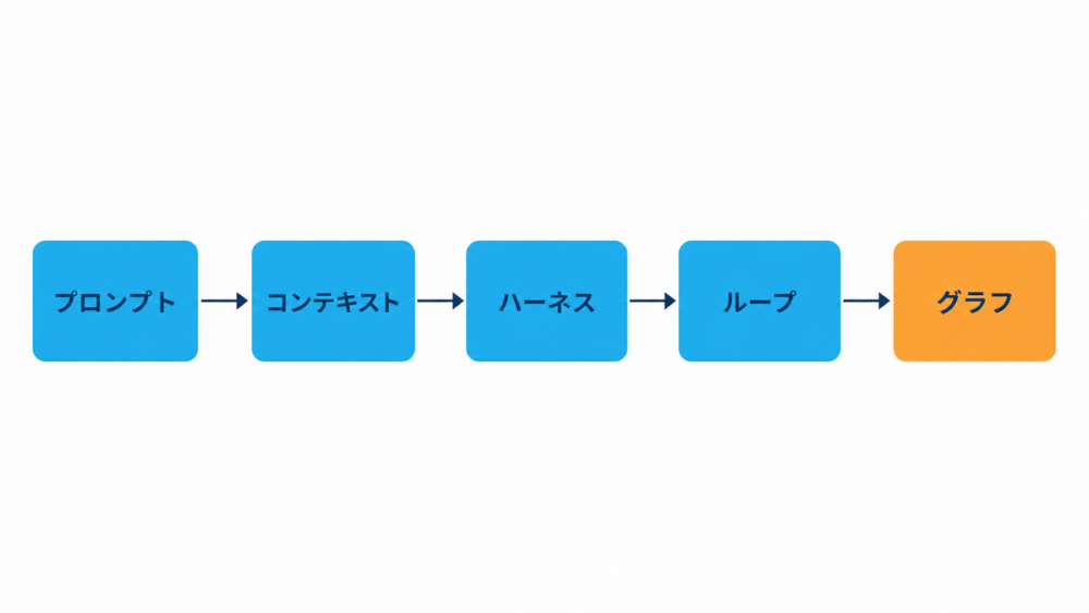 プロンプトエンジニアリングからグラフエンジニアリングへの変遷を示す図