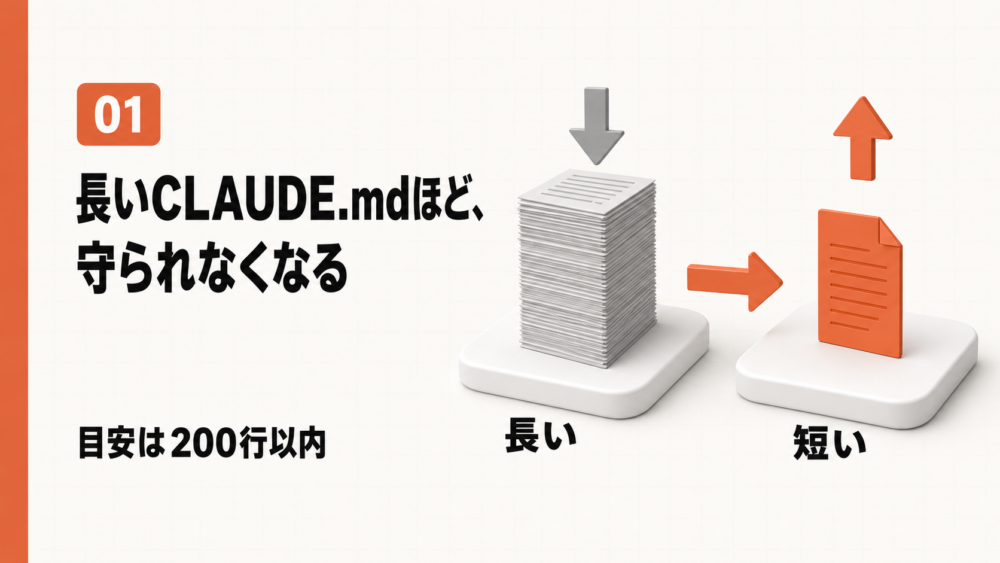 長いCLAUDE.mdと短いCLAUDE.mdを比較した図解。目安は200行以内
