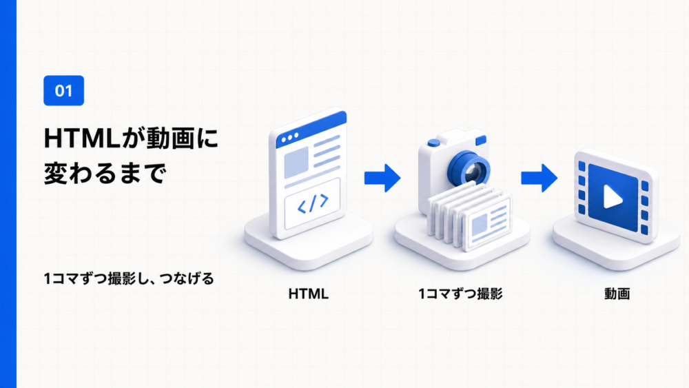 HTMLファイルがヘッドレスChromeで1コマずつ撮影されFFmpegで動画になる流れ図