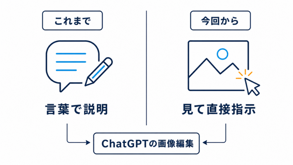 これまでは言葉で説明、今回からは見て直接指示という画像編集の変化を示す図解