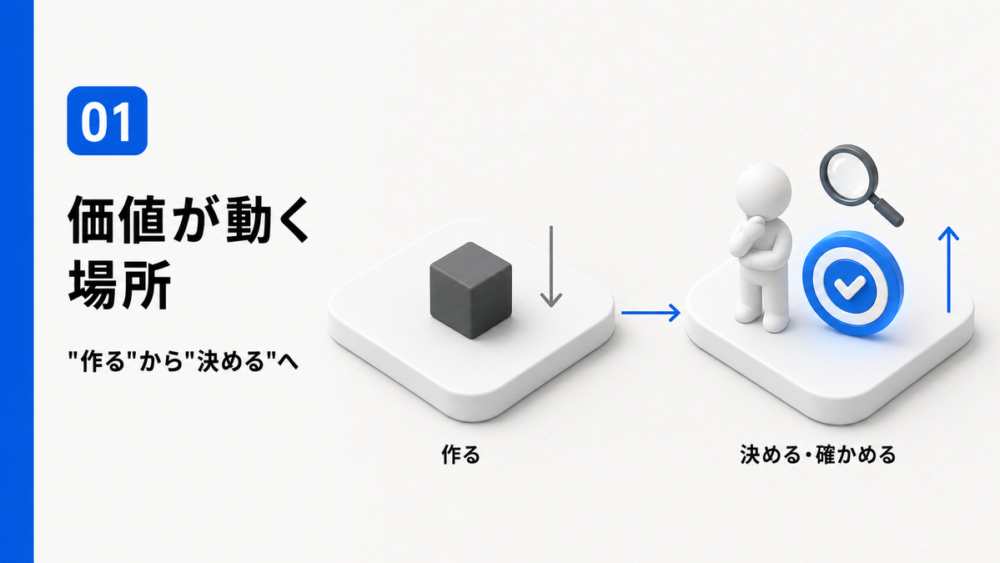 生成AIで作る作業の価値が下がり、決める・確かめる仕事の価値が上がることを示す図解