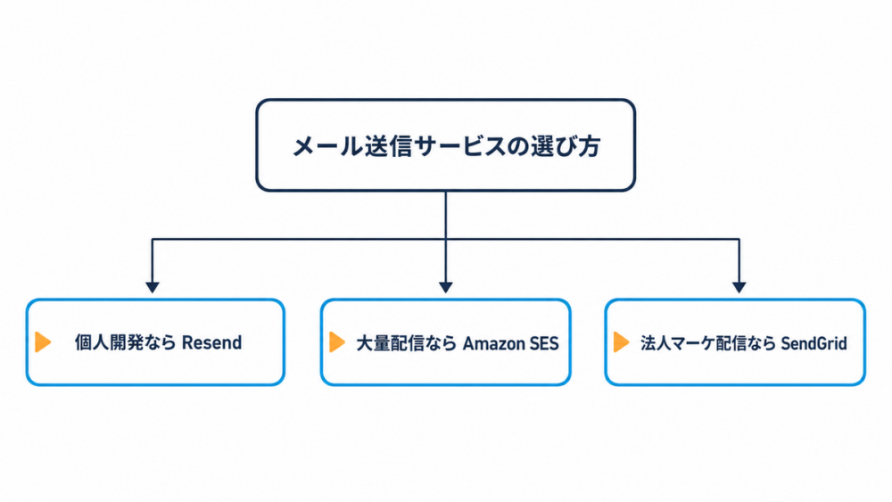 個人開発・大量配信・法人マーケ配信別のメール送信サービス選び方フローチャート
