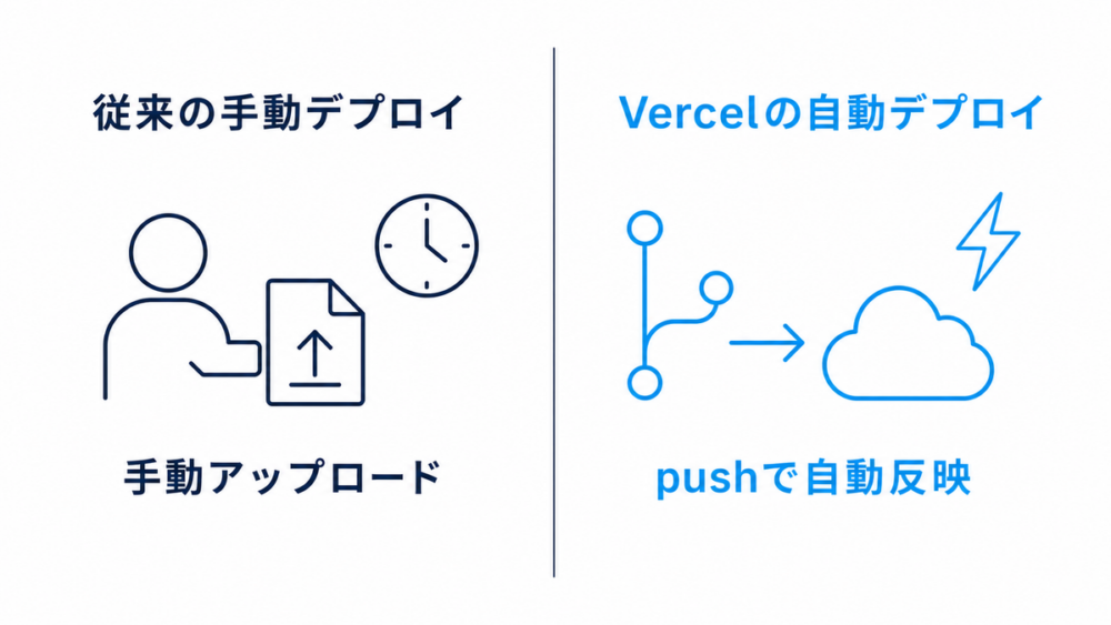 従来の手動デプロイとVercelの自動デプロイを比較する図