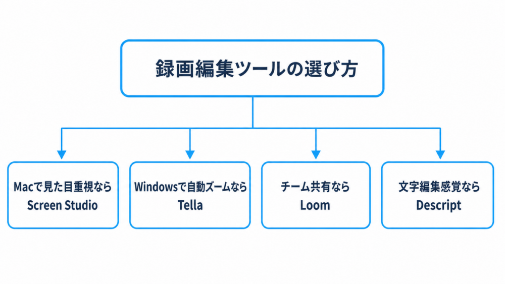 用途別の録画編集ツール選び方フローチャート