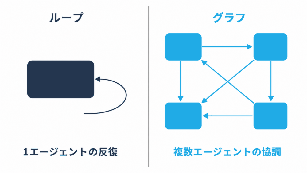 ループとグラフの違いを示す図