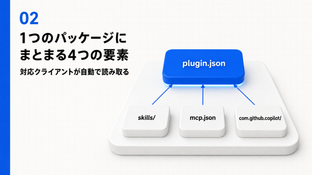 plugin.jsonがskills・mcp.json・com.github.copilotをまとめる構成図