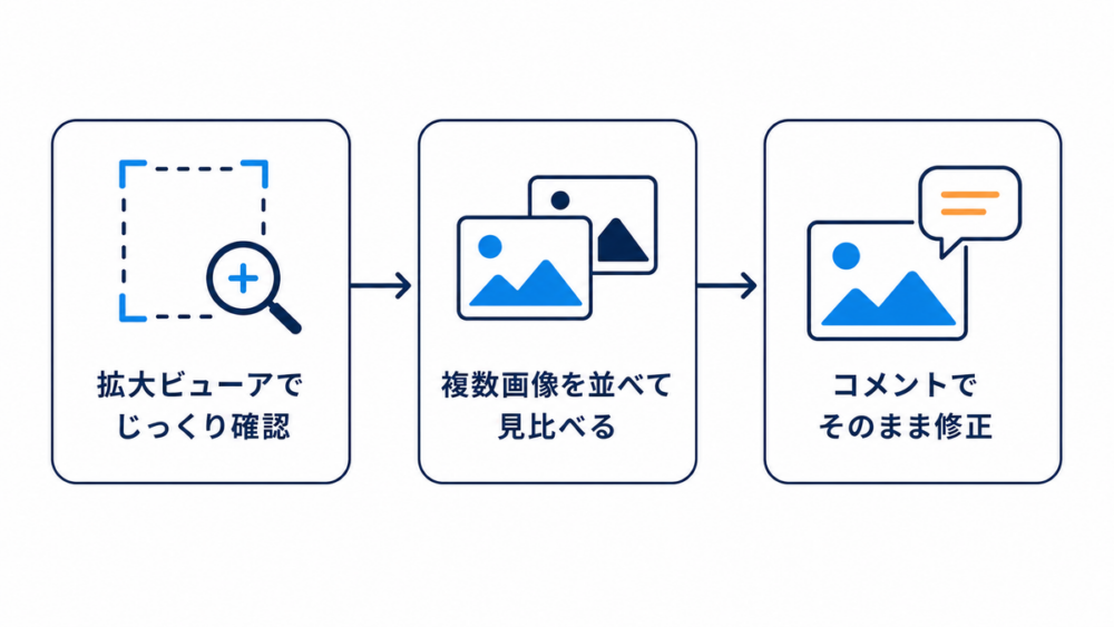 拡大ビューア・複数画像比較・コメント修正の3つの新機能を示す図解