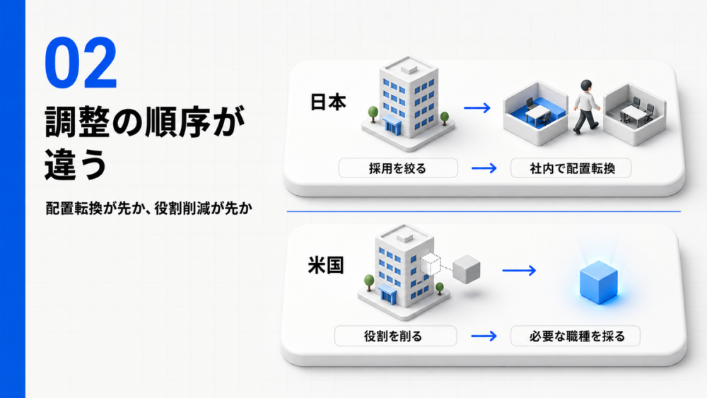 日本は配置転換、米国は役割削減が先行する雇用調整の順序を比較した図解