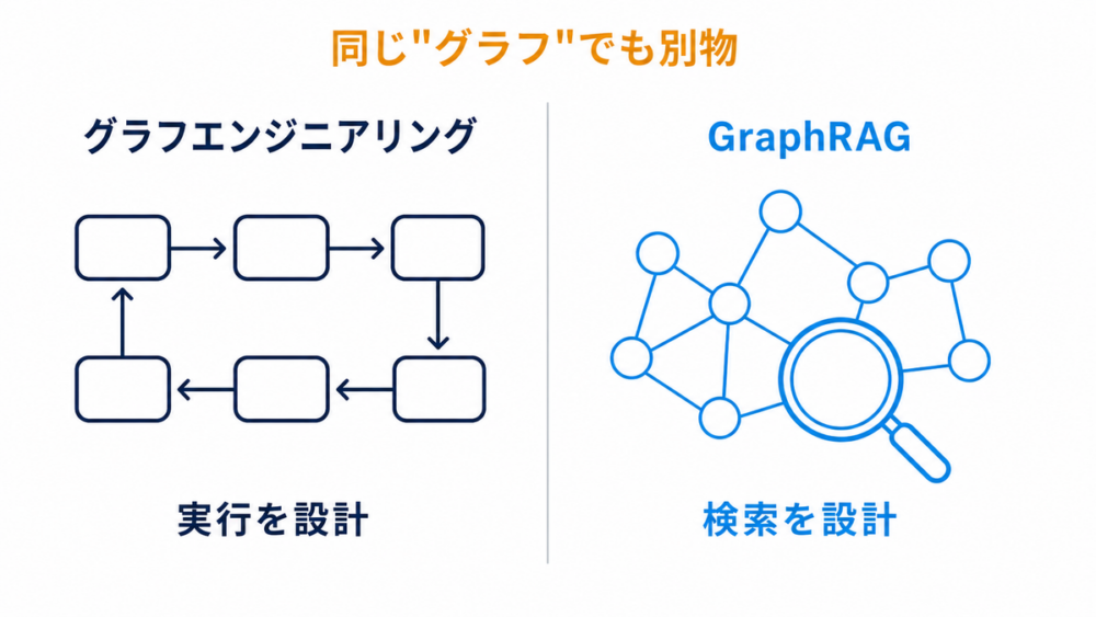 グラフエンジニアリングとGraphRAGの違いを示す図