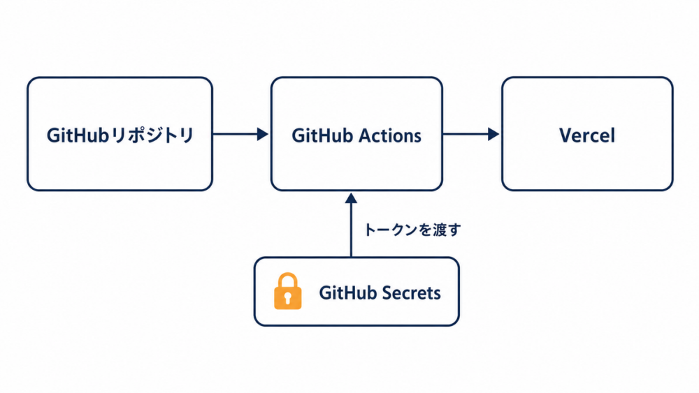 GitHubリポジトリからGitHub Actions経由でVercelへトークンを安全に渡す構成図