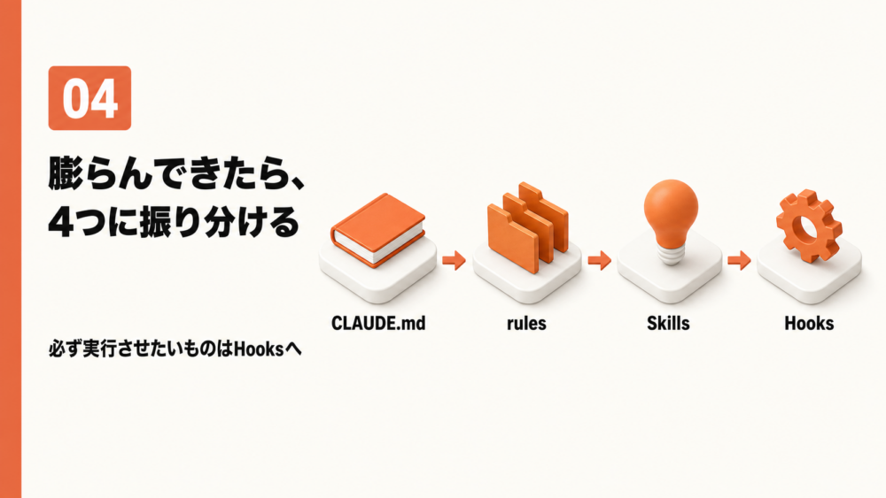 CLAUDE.md・rules・Skills・Hooksの4つの置き場所を順に並べた図解