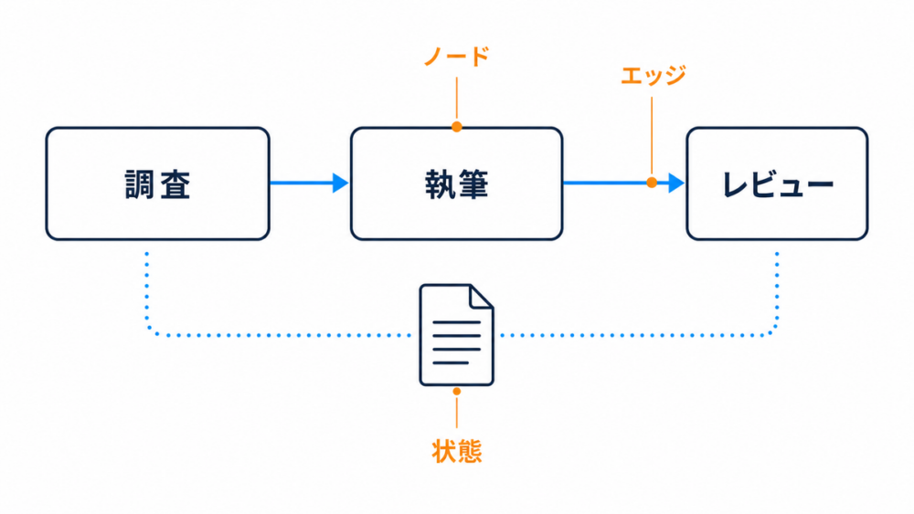 ノード・エッジ・状態を書類を回す業務フローに置き換えた図