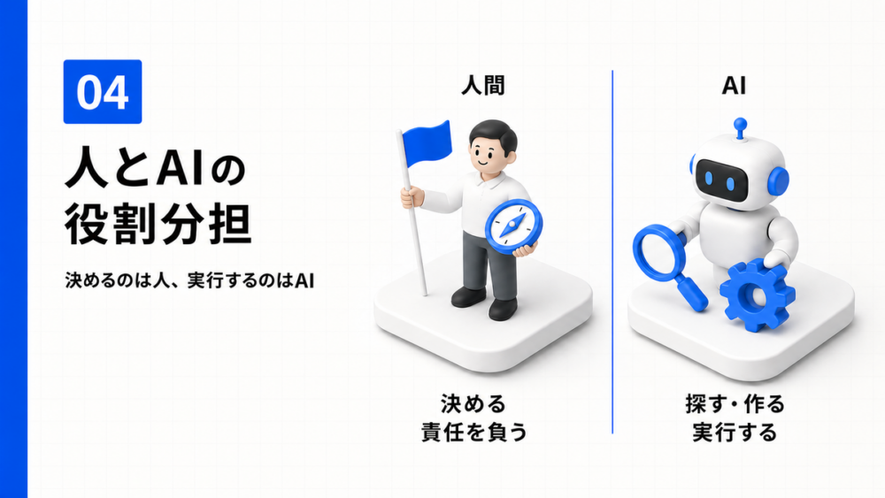 人間が決める・責任を負い、AIが探す・作る・実行する役割分担を示す図解