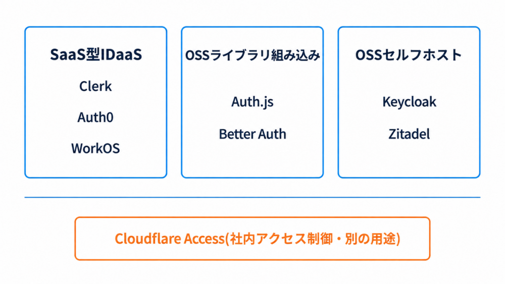 Cloudflareで認証を実装する3つのアプローチを示す図解