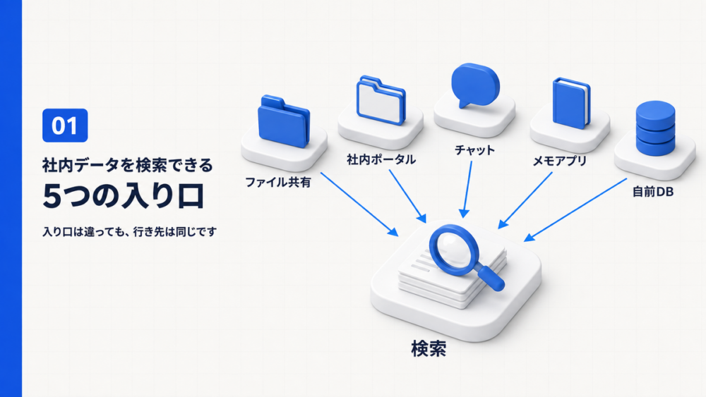 5つのRAG活用方法を手軽さとカスタマイズ性の2軸で整理した図