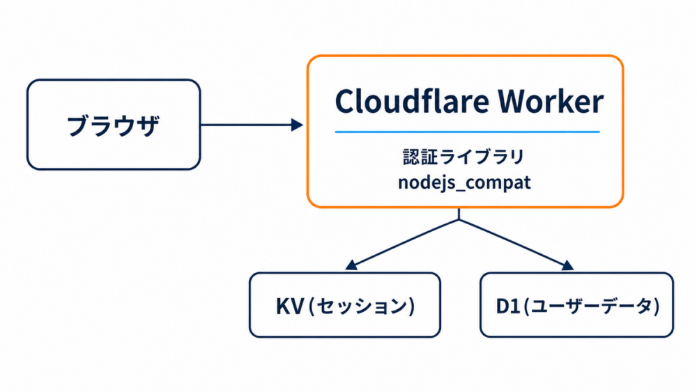 Cloudflare Workers上での認証アーキテクチャを示す図解