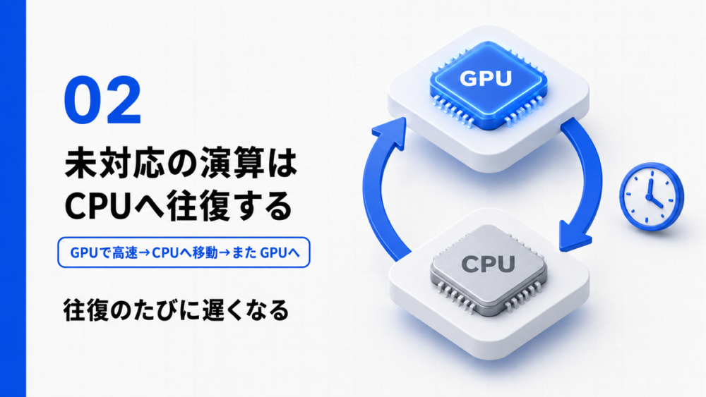 未対応の演算がGPUとCPUの間を往復して遅くなる仕組みを示す図解